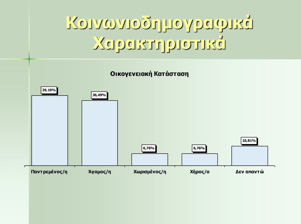 10,81% 6,76% 6,76% Παντ ρεμένος/η