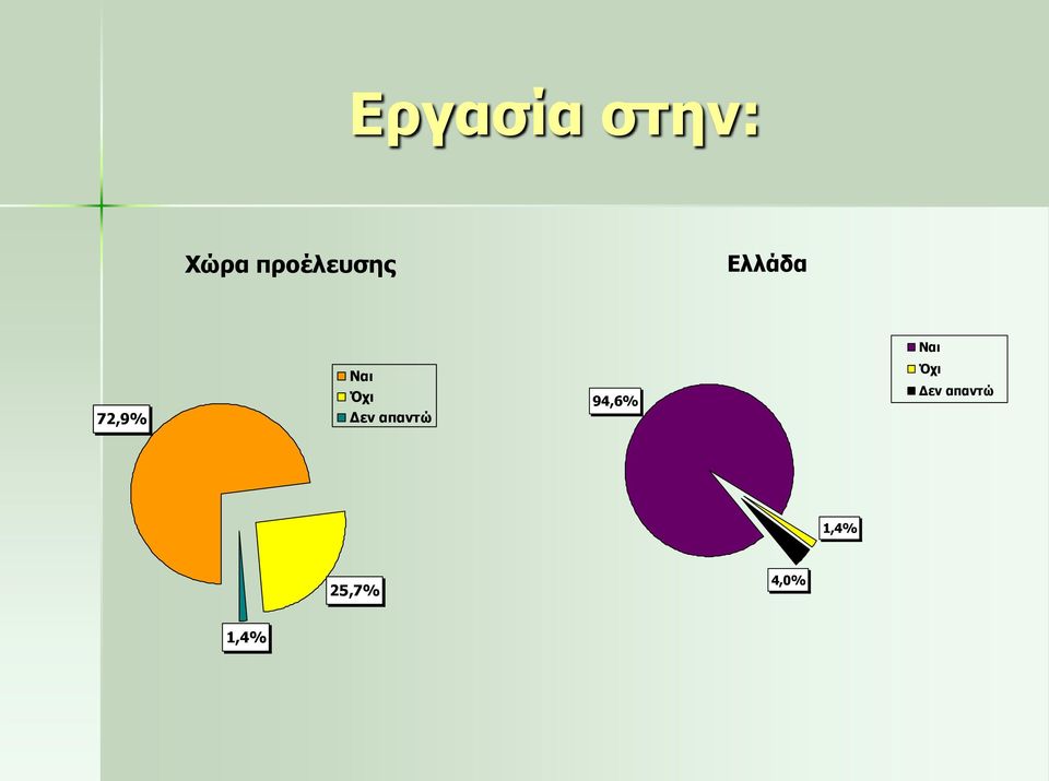 72,9% Ναι Όχι Δεν απαντώ