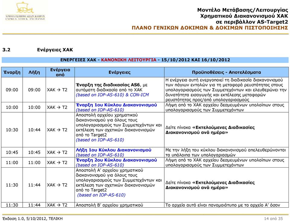 υπολογαριασμούς των Συμμετεχόντων και εκτέλεση των σχετικών διακανονισμών από το Target2 Λήξη 1ου Κύκλου Διακανονισμού Έναρξη 2ου Κύκλου Διακανονισμού Αποστολή Α αρχείου χρηματικού διακανονισμού για