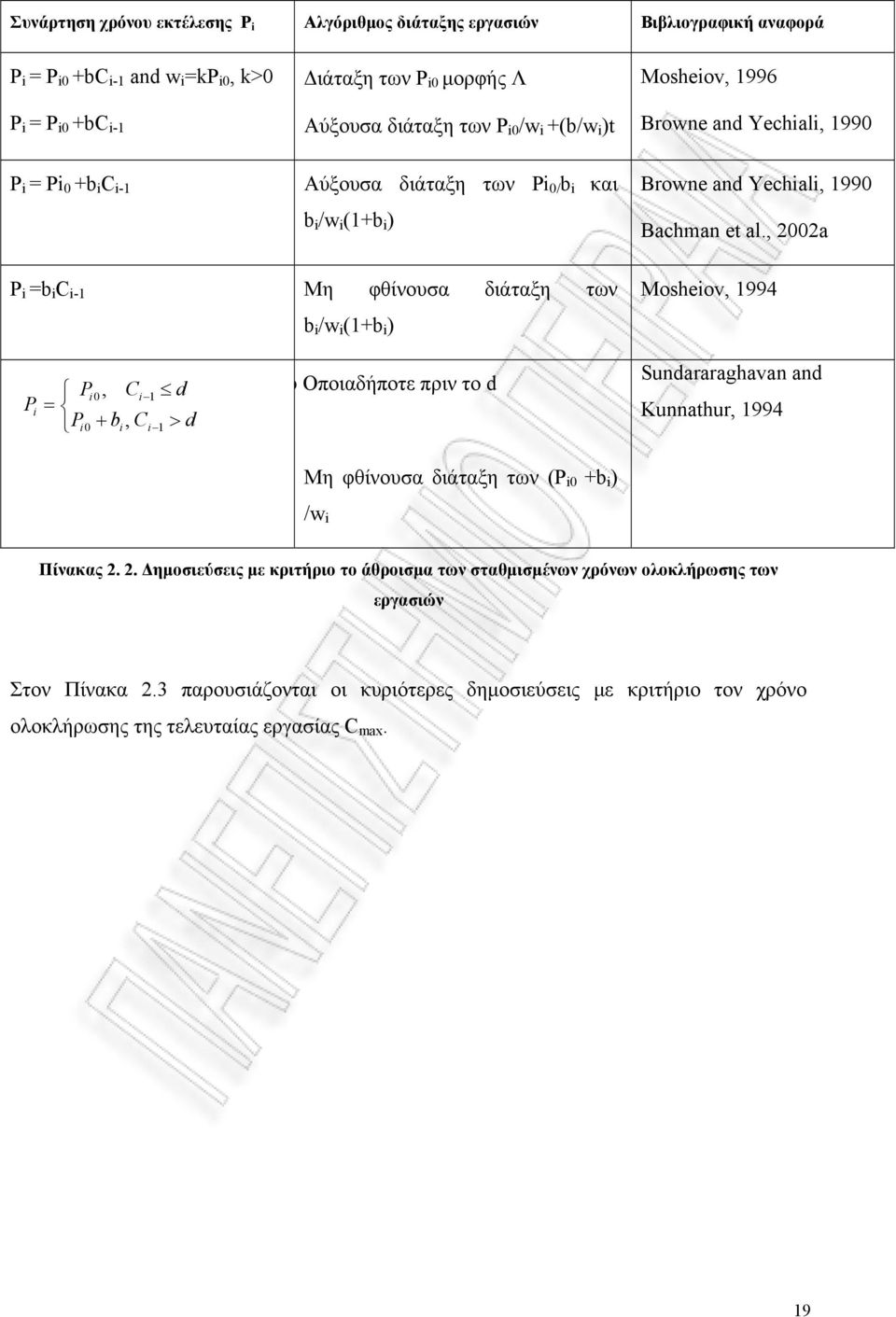 Yechiali, 1990 Bachman et al., 2002a Mosheiov, 1994 Pi0, Ci 1 d Pi = Pi0 + bi, Ci 1 > d b Οποιαδήποτε πριν το d Sundararaghavan and Kunnathur, 1994 Μη φθίνουσα διάταξη των (P i0 +b i ) /w i Πίνακας 2.