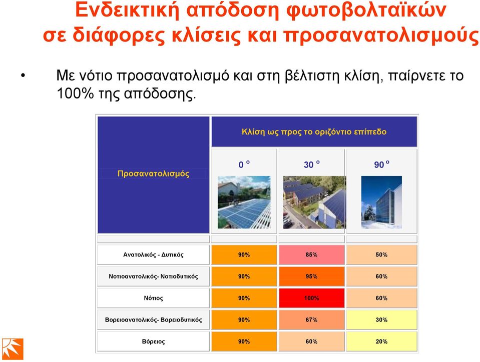 Κιίζε ωο πξνο ην νξηδόληην επίπεδν Πξνζαλαηνιηζκόο 0 ν 30 ν 90 ν Αλαηνιηθόο - Γπηηθόο 90% 85%