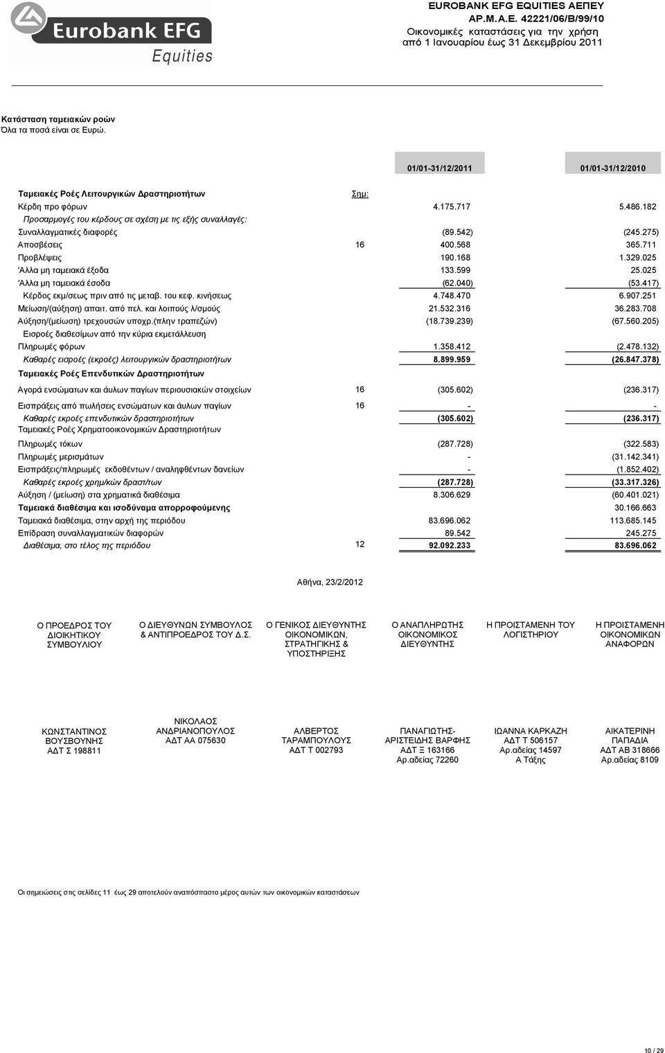 025 'Αλλα µη ταµειακά έσοδα (62.040) (53.417) Κέρδος εκµ/σεως πριν από τις µεταβ. του κεφ. κινήσεως 4.748.470 6.907.251 Μείωση/(αύξηση) απαιτ. από πελ. και λοιπούς λ/σµούς 21.532.316 36.283.