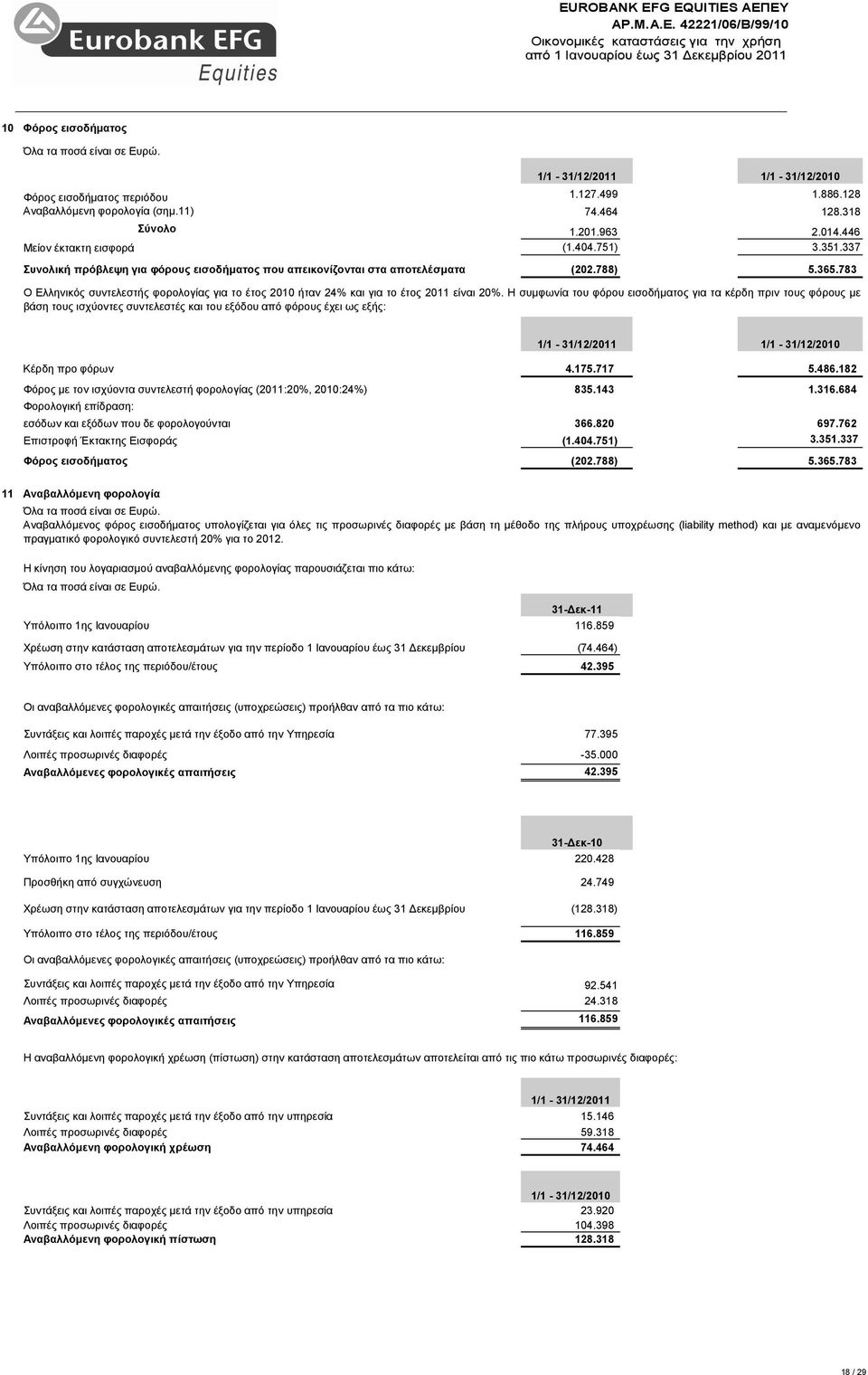 783 Ο Ελληνικός συντελεστής φορολογίας για το έτος 2010 ήταν 24% και για το έτος 2011 είναι 20%.