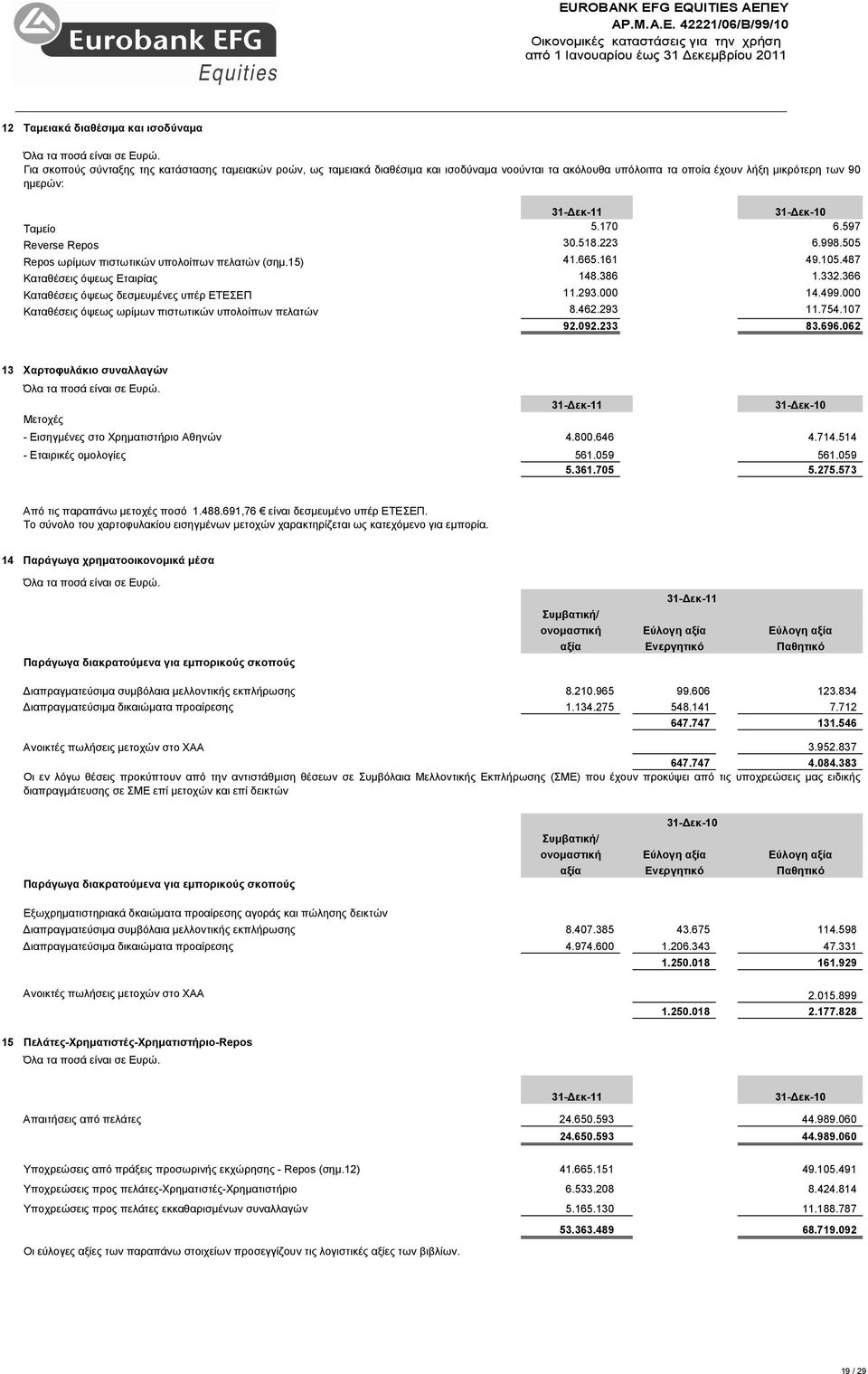 366 Καταθέσεις όψεως δεσµευµένες υπέρ ΕΤΕΣΕΠ 11.293.000 14.499.000 Καταθέσεις όψεως ωρίµων πιστωτικών υπολοίπων πελατών 8.462.293 11.754.107 92.092.233 83.696.