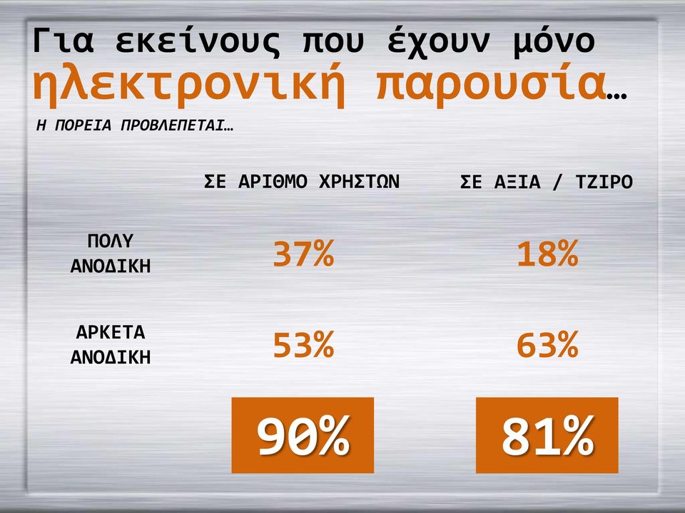 ΠΡΟΒΛΕΠΕΤΑΙ ΣΕ ΑΡΙΘΜΟ ΧΡΗΣΤΩΝ ΣΕ ΑΞΙΑ