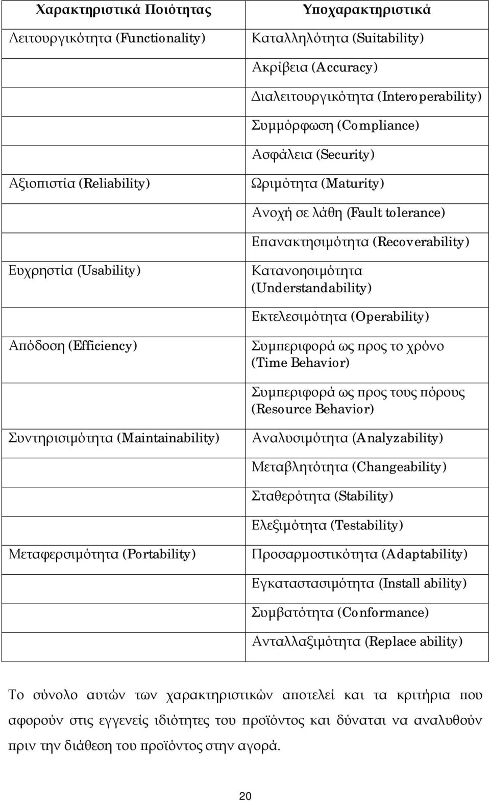 (Operability) Απόδοση (Efficiency) Συμπεριφορά ως προς το χρόνο (Time Behavior) Συμπεριφορά ως προς τους πόρους (Resource Behavior) Συντηρισιμότητα (Maintainability) Αναλυσιμότητα (Analyzability)