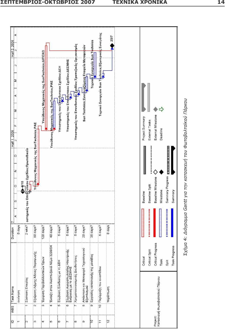 Διάγραμμα Gantt για την