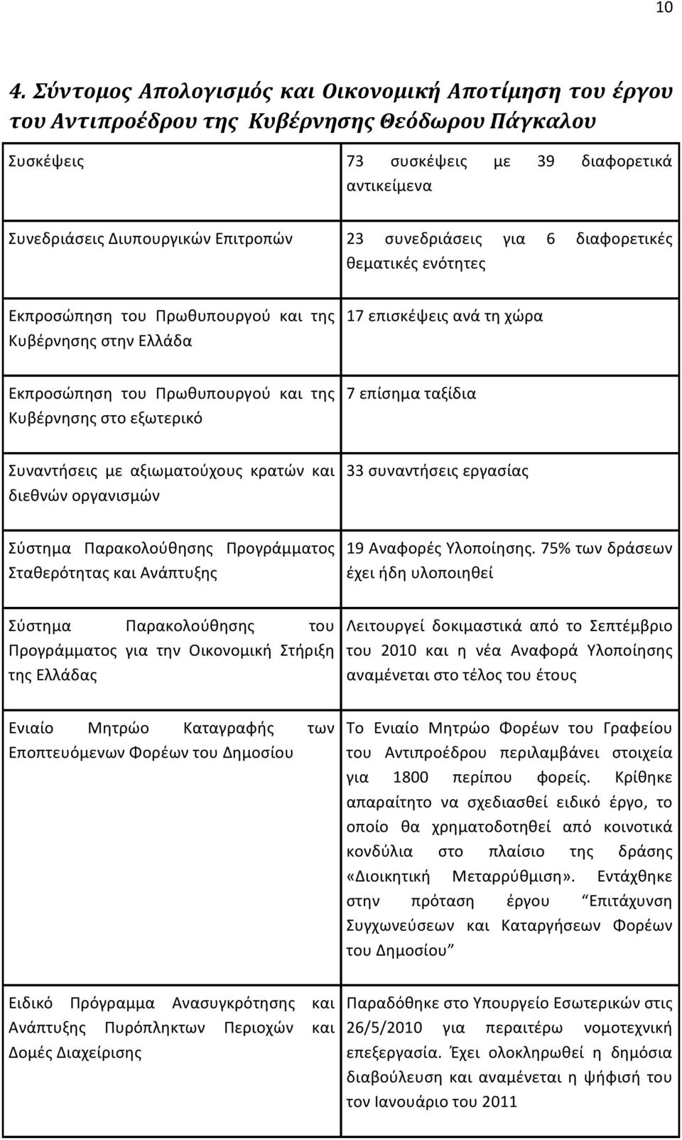 στο εξωτερικό 7 επίσημα ταξίδια Συναντήσεις με αξιωματούχους κρατών και διεθνών οργανισμών 33 συναντήσεις εργασίας Σύστημα Παρακολούθησης Προγράμματος Σταθερότητας και Ανάπτυξης 19 Αναφορές