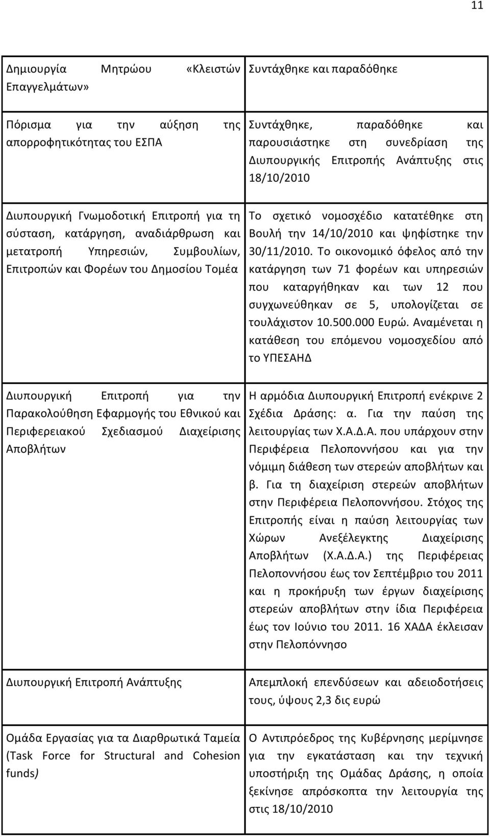 νομοσχέδιο κατατέθηκε στη Βουλή την 14/10/2010 και ψηφίστηκε την 30/11/2010.