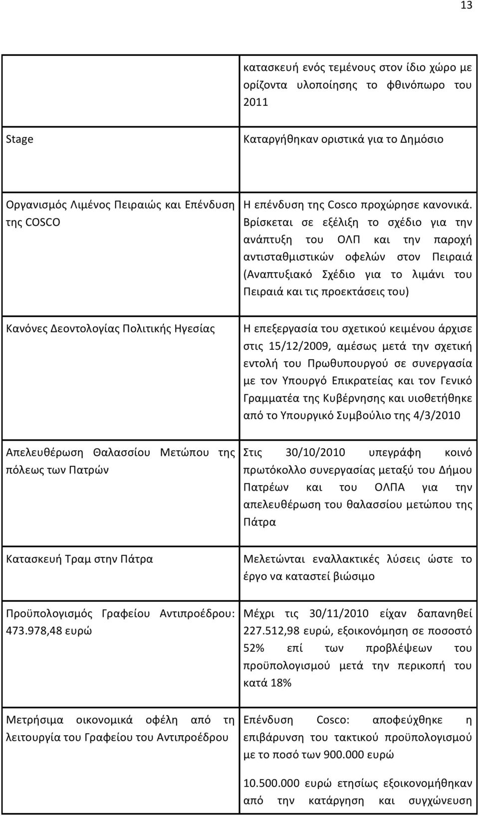 Βρίσκεται σε εξέλιξη το σχέδιο για την ανάπτυξη του ΟΛΠ και την παροχή αντισταθμιστικών οφελών στον Πειραιά (Αναπτυξιακό Σχέδιο για το λιμάνι του Πειραιά και τις προεκτάσεις του) Κανόνες Δεοντολογίας