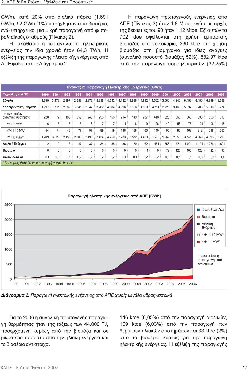 Η εξέλιξη της παραγωγής ηλεκτρικής ενέργειας από ΑΠΕ φαίνεται στο Διάγραμμα 2. Η παραγωγή πρωτογενούς ενέργειας από ΑΠΕ (Πίνακας 3) ήταν 1,8 Mtoe, ενώ στις αρχές της δεκαετίες του 90 ήταν 1,12 Mtoe.