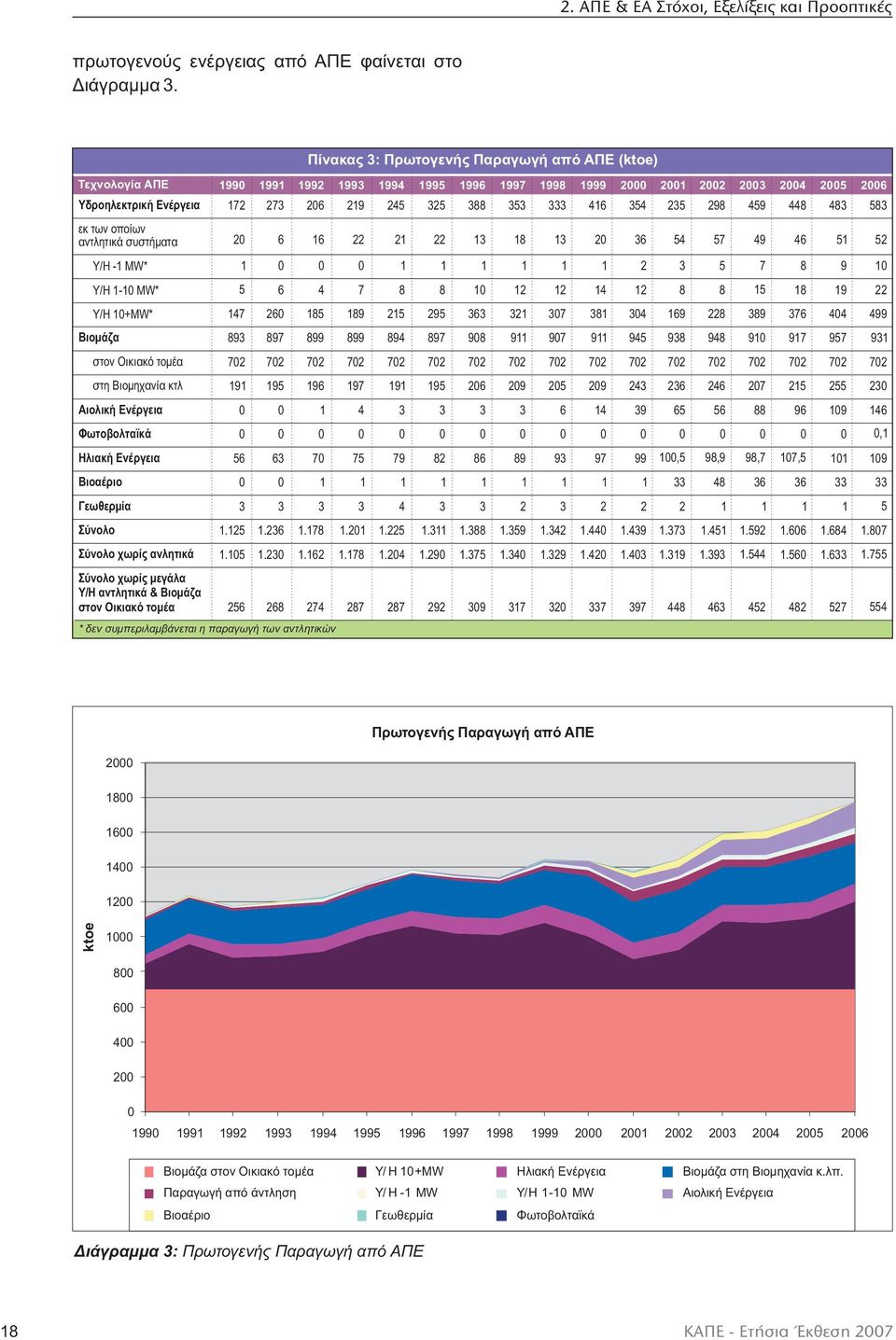333 416 354 235 298 459 448 483 583 εκ των οποίων αντλητικά συστήματα 20 6 16 22 21 22 13 18 13 20 36 54 57 49 46 51 52 Υ/Η -1 MW* 1 0 0 0 1 1 1 1 1 1 2 3 5 7 8 9 10 Υ/Η 1-10 MW* 5 6 4 7 8 8 10 12 12