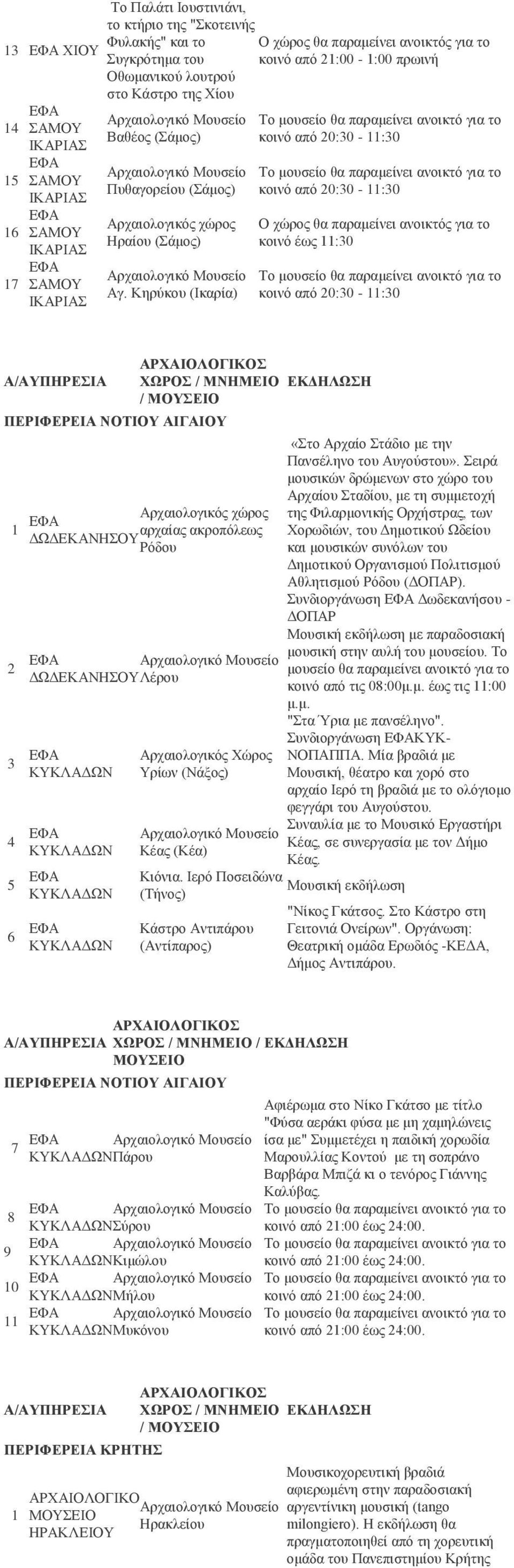 Κεξύθνπ (Ηθαξία) Σν κνπζείν ζα παξακείλεη αλνηθηό γηα ην θνηλό από 0:0-11:0 θνηλό έσο 11:0 Σν κνπζείν ζα παξακείλεη αλνηθηό γηα ην θνηλό από 0:0-11:0 ΠΔΡΙΦΔΡΔΙΑ ΝΟΣΙΟΤ ΑΙΓΑΙΟΤ ΥΩΡΟ / ΜΝΗΜΔΙΟ ΔΚΓΗΛΩΗ