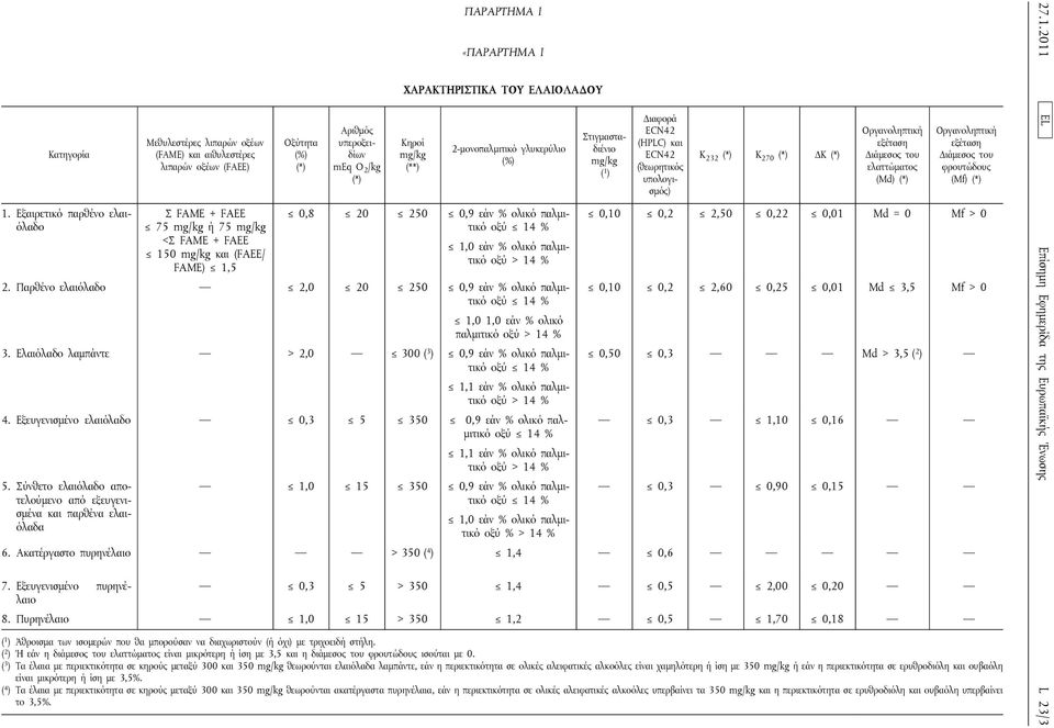 Αριθμός υπεροξειδίων meq O 2 /kg (*) ΠΑΡΑΡΤΗΜΑ I «ΠΑΡΑΡΤΗΜΑ I ΧΑΡΑΚΤΗΡΙΣΤΙΚΑ ΤΟΥ ΕΛΑΙΟΛΑΔΟΥ Κηροί mg/kg (**) 2-μονοπαλμιτικό γλυκερύλιο 0,8 20 250 0,9 εάν % ολικό παλμιτικό οξύ 14 % 1,0 εάν % ολικό