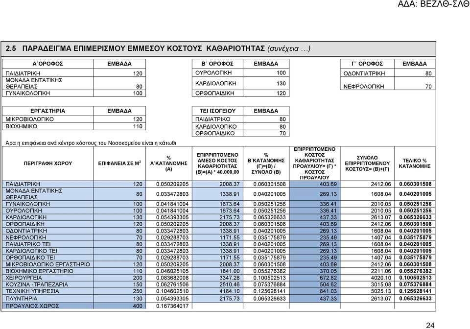 κέντρο κόστους του Νοσοκομείου είναι η κάτωθι ΠΕΡΙΓΡΑΦΗ ΩΡΟΥ ΕΠΙΦΑΝΕΙΑ ΣΕ Μ 2 Α ΚΑΤΑΝΟΜΗΣ % (Α) ΕΠΙΡΡΙΠΤΟΜΕΝΟ ΑΜΕΣΟ ΚΟΣΤΟΣ ΚΑΘΑΡΙΟΤΗΤΑΣ (Β)=(Α) * 40.