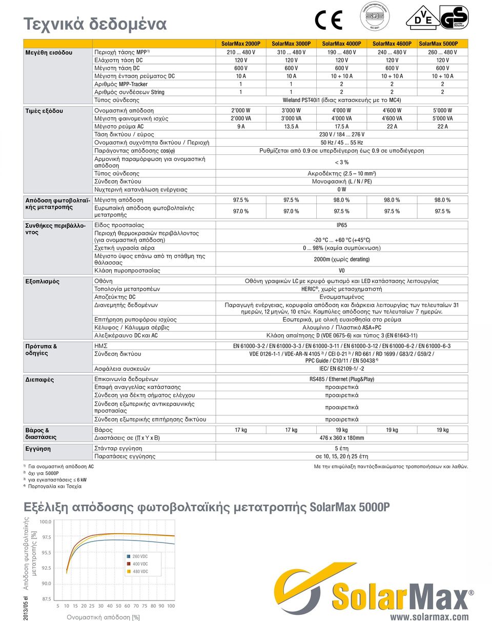 Αριθμός συνδέσεων String 1 1 2 2 2 Τύπος σύνδεσης Wieland PST40i1 (ίδιας κατασκευής με το MC4) Τιμές εξόδου Ονομαστική απόδοση 2 000 W 3 000 W 4 000 W 4 600 W 5 000 W Μέγιστη φαινομενική ισχύς 2 000