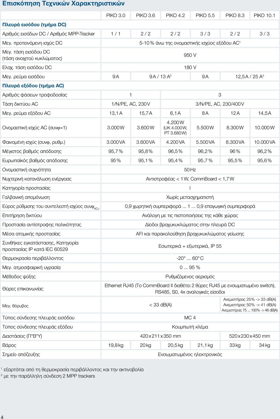 ρεύμα εισόδου 9 A 9 A / 13 A 2 9 A 12,5 A / 25 A 2 Πλευρά εξόδου (τμήμα AC) Αριθμός φάσεων τροφοδοσίας 1 3 Τάση δικτύου AC 1/N/PE, AC, 230 V 3/N/PE, AC, 230/400 V Μεγ.