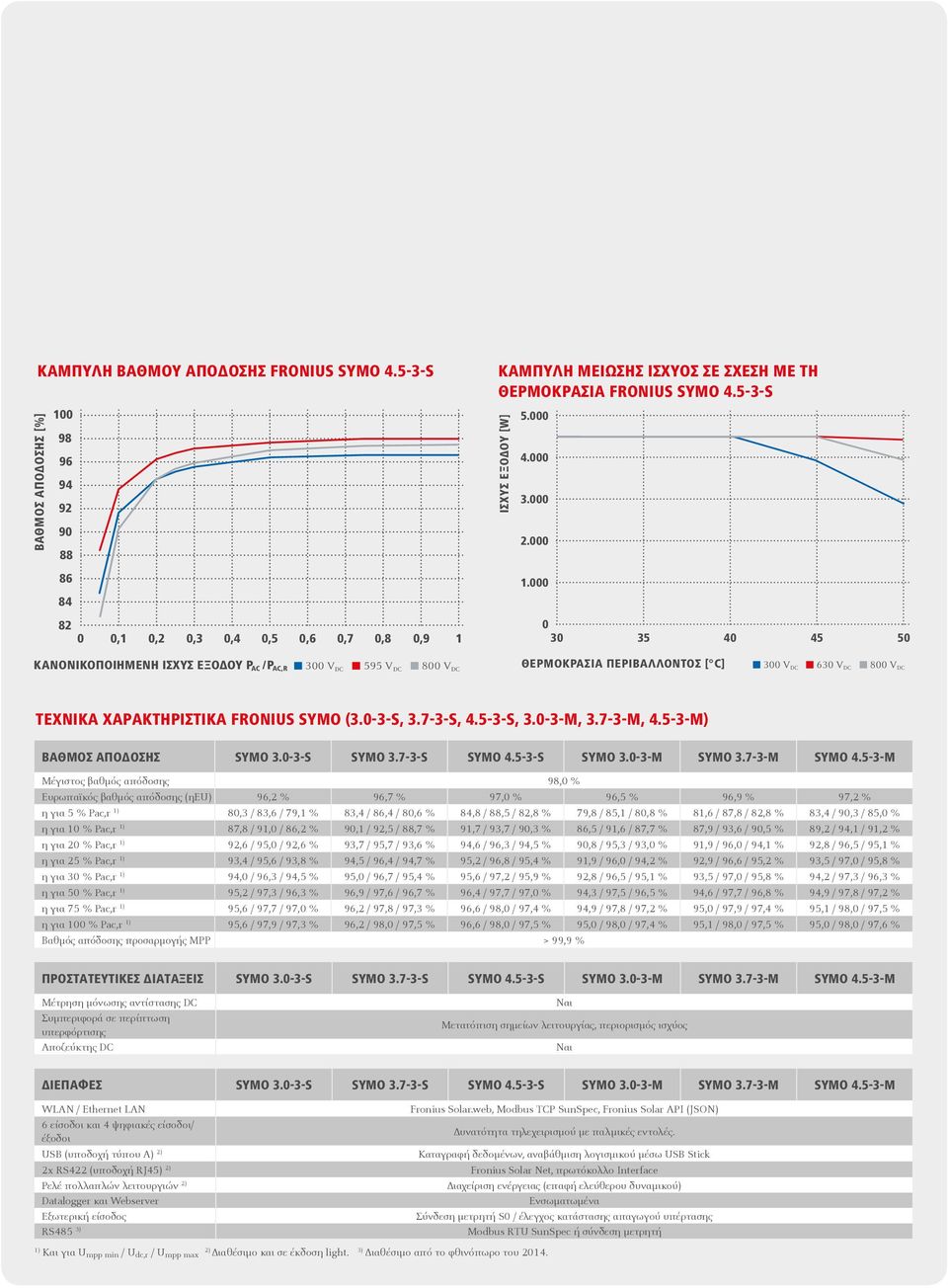 000 0 30 35 40 45 50 ΚΑΝΟΝΙΚΟΠΟΙΗΜΕΝΗ ΙΣΧΥΣ ΕΞΟΔΟΥ P AC /P AC,R 300 V DC 595 V DC 800 V DC ΘΕΡΜΟΚΡΑΣΙΑ ΠΕΡΙΒΑΛΛΟΝΤΟΣ [ C] 300 V DC 630 V DC 800 V DC ΤΕΧΝΙΚΑ ΧΑΡΑΚΤΗΡΙΣΤΙΚΑ FRONIUS SYMO (3.0-3-S, 3.