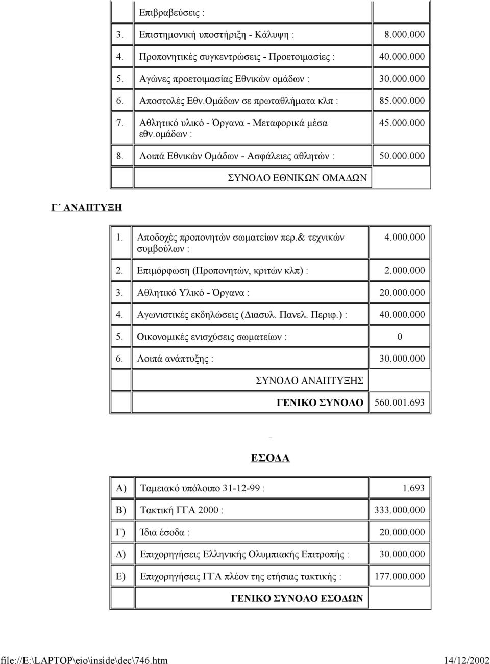 Αποδοχές προπονητών σωµατείων περ.& τεχνικών συµβούλων : 4.000.000 2. Επιµόρφωση (Προπονητών, κριτών κλπ) : 2.000.000 3. Αθλητικό Υλικό - Όργανα : 20.000.000 4. Αγωνιστικές εκδηλώσεις ( ιασυλ. Πανελ.