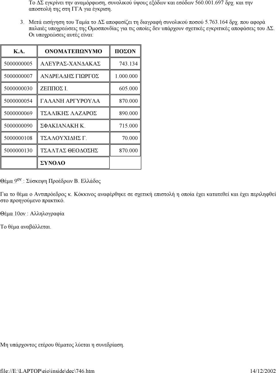 ΟΝΟΜΑΤΕΠΩΝΥΜΟ ΠΟΣΟΝ 5000000005 ΑΛΕΥΡΑΣ-ΧΑΝ ΑΚΑΣ 743.134 5000000007 ΑΝ ΡΕΑ ΗΣ ΓΙΩΡΓΟΣ 1.000.000 5000000030 ΖΕΠΠΟΣ Ι. 605.000 5000000054 ΓΑΛΑΝΗ ΑΡΓΥΡΟΥΛΑ 870.000 5000000069 ΤΣΑΛΙΚΗΣ ΛΑΖΑΡΟΣ 890.