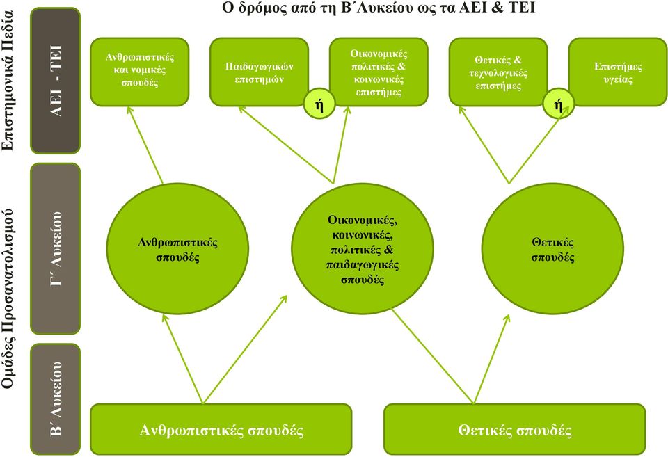 κοινωνικές επιστήμες Θετικές & τεχνολογικές επιστήμες ή Επιστήμες υγείας Ανθρωπιστικές σπουδές