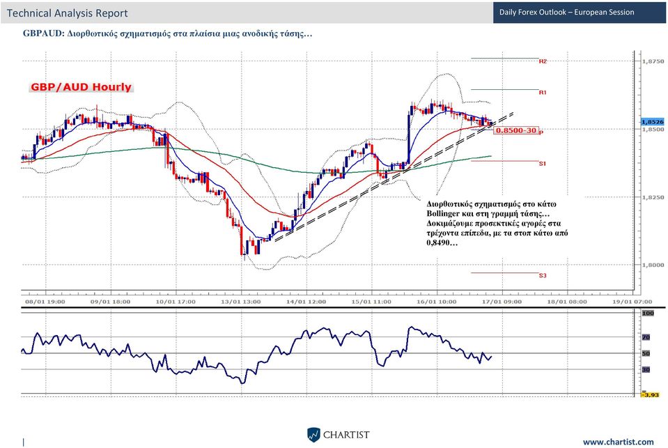 Bollinger και στη γραμμή τάσης Δοκιμάζουμε