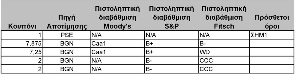 Αποτίμησης 1 PSE N/A N/A N/A ΣΗΜ1 7,875 BGN Caa1 B+ B-