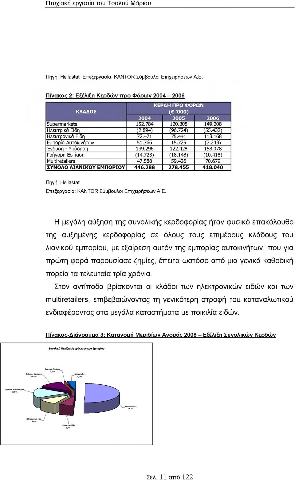 441 113.168 Εμπορία Αυτοκινήτων 51.766 15.725 (7.243) Ένδυση - Υπόδηση 139.296 122.428 158.078 Γρήγορη Εστίαση (14.723) (18.148) (10.418) Multiretailers 47.588 59.426 70.