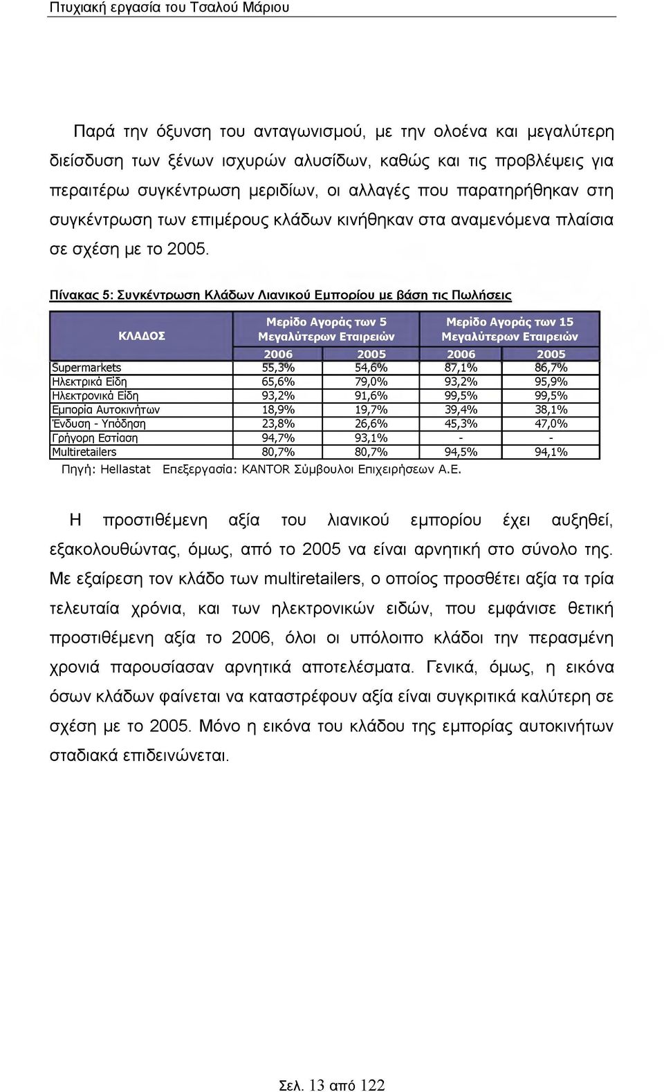 nivakac 5: Συγκέντρωση Κλάδων Λιανικού Εμπορίου με βάση tic Πωλήσεις ΚΛΑΔΟΣ Μερίδο Αγοράς των 5 Μεγαλύτερων Εταιρειών Μερίδο Αγοράς των 15 Μεγαλύτερων Εταιρειών 2006 2005 2006 2005 Supermarkets 55,3%