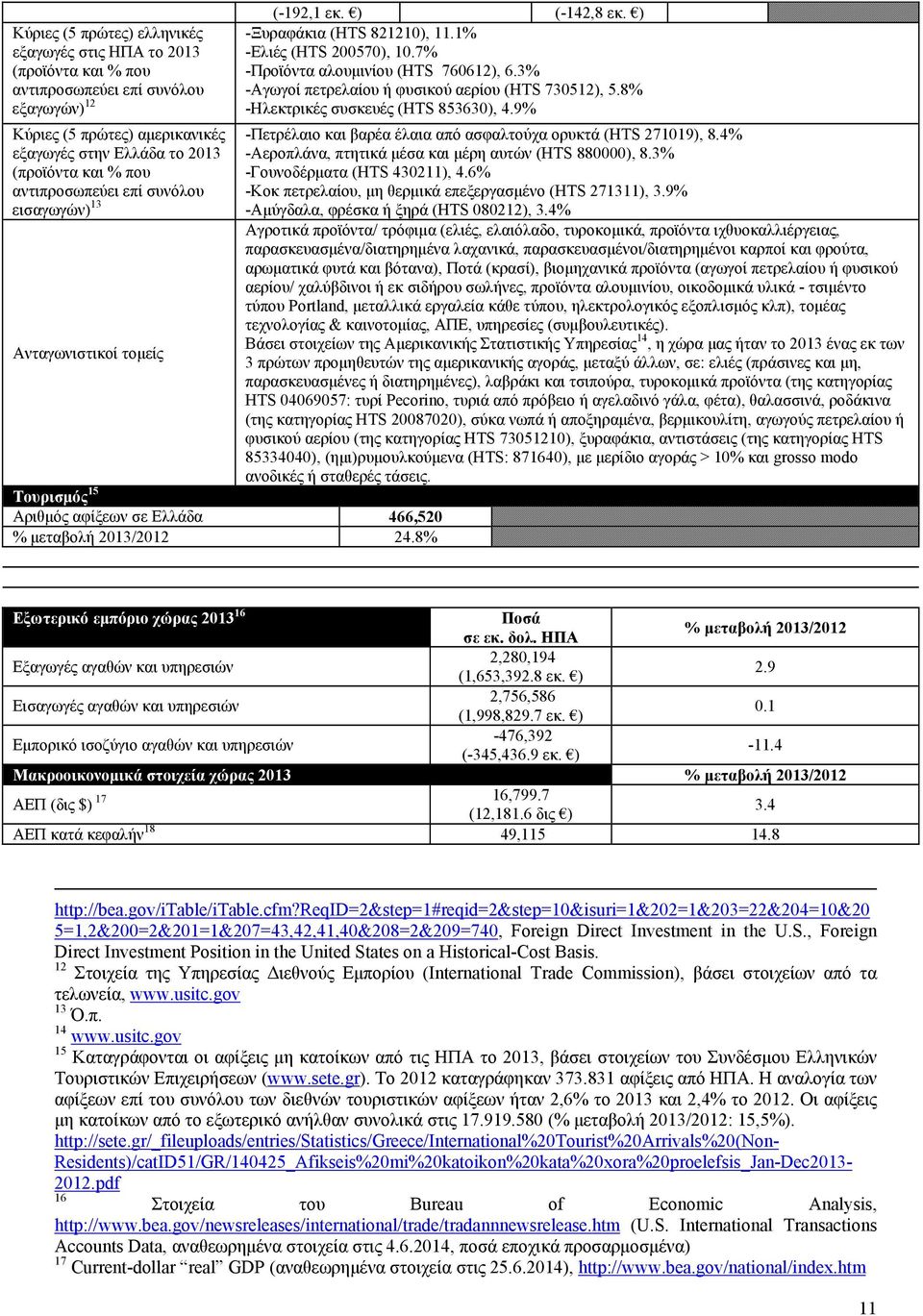3% -Αγωγοί πετρελαίου ή φυσικού αερίου (HTS 730512), 5.8% -Ηλεκτρικές συσκευές (HTS 853630), 4.9% -Πετρέλαιο και βαρέα έλαια από ασφαλτούχα ορυκτά (HTS 271019), 8.
