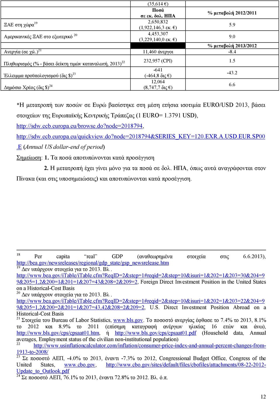 2 12,064 Δημόσιο Χρέος (δις $) 24 (8,747,7 δις ) 6.6 *Η μετατροπή των ποσών σε Ευρώ βασίστηκε στη μέση ετήσια ισοτιμία EURO/USD 2013, βάσει στοιχείων της Ευρωπαϊκής Κεντρικής Τράπεζας (1 EURO= 1.