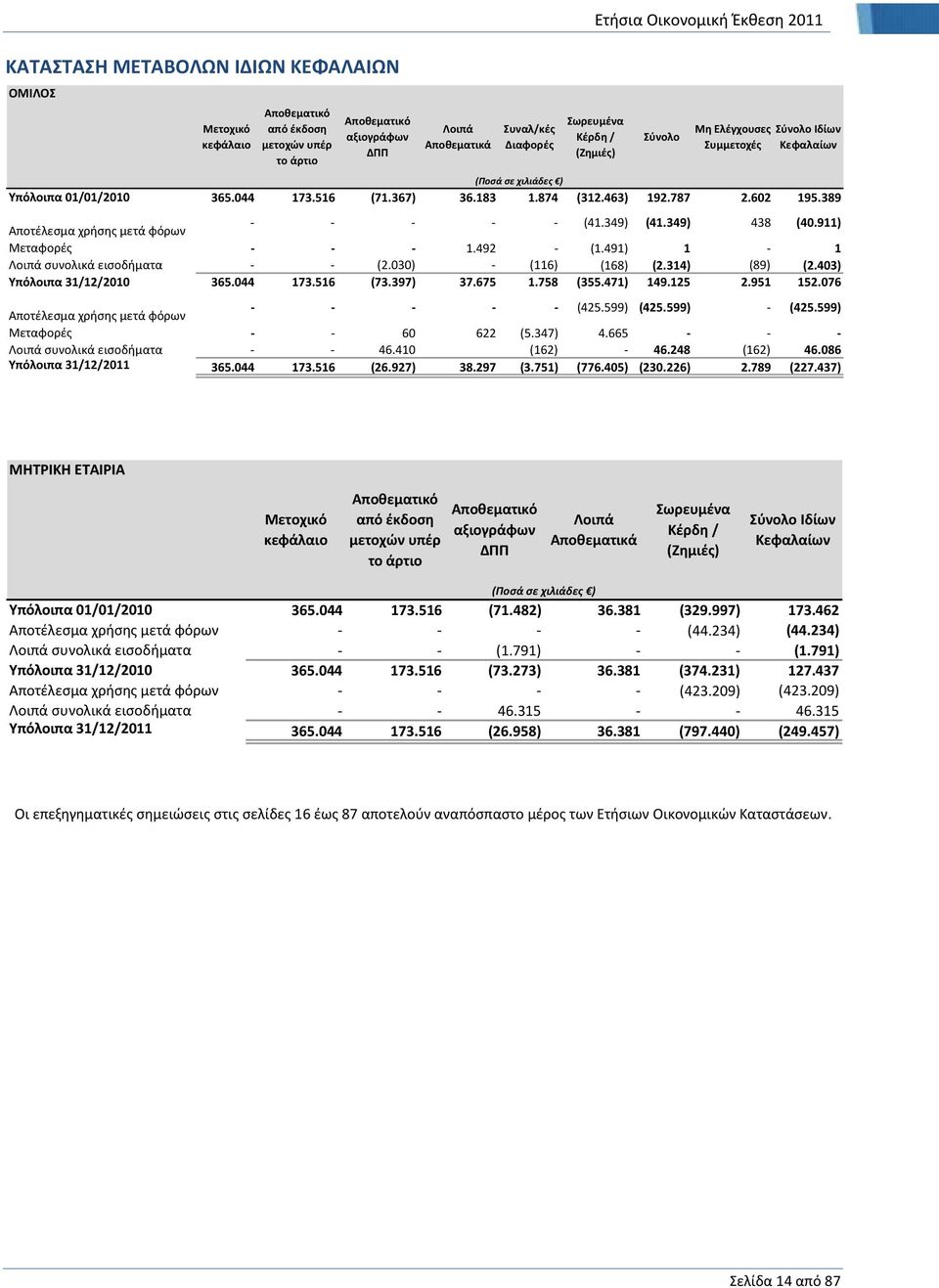 389 Αποτέλεσμα χρήσης μετά φόρων - - - - - (41.349) (41.349) 438 (40.911) Μεταφορές - - - 1.492 - (1.491) 1-1 Λοιπά συνολικά εισοδήματα - - (2.030) - (116) (168) (2.314) (89) (2.