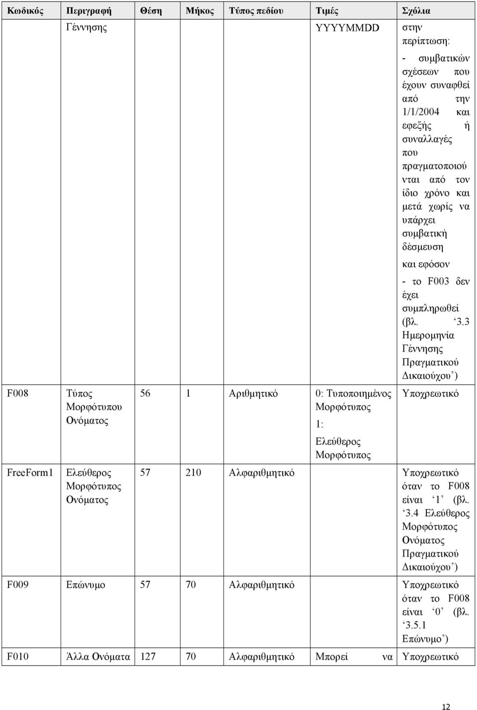 3 Ημερομηνία Γέννησης Τύπος Μορφότυπου Ονόματος Ελεύθερος Ονόματος 56 1 Αριθμητικό 0: Τυποποιημένος 1: Ελεύθερος Υποχρεωτικό 57 210 Αλφαριθμητικό Υποχρεωτικό όταν το