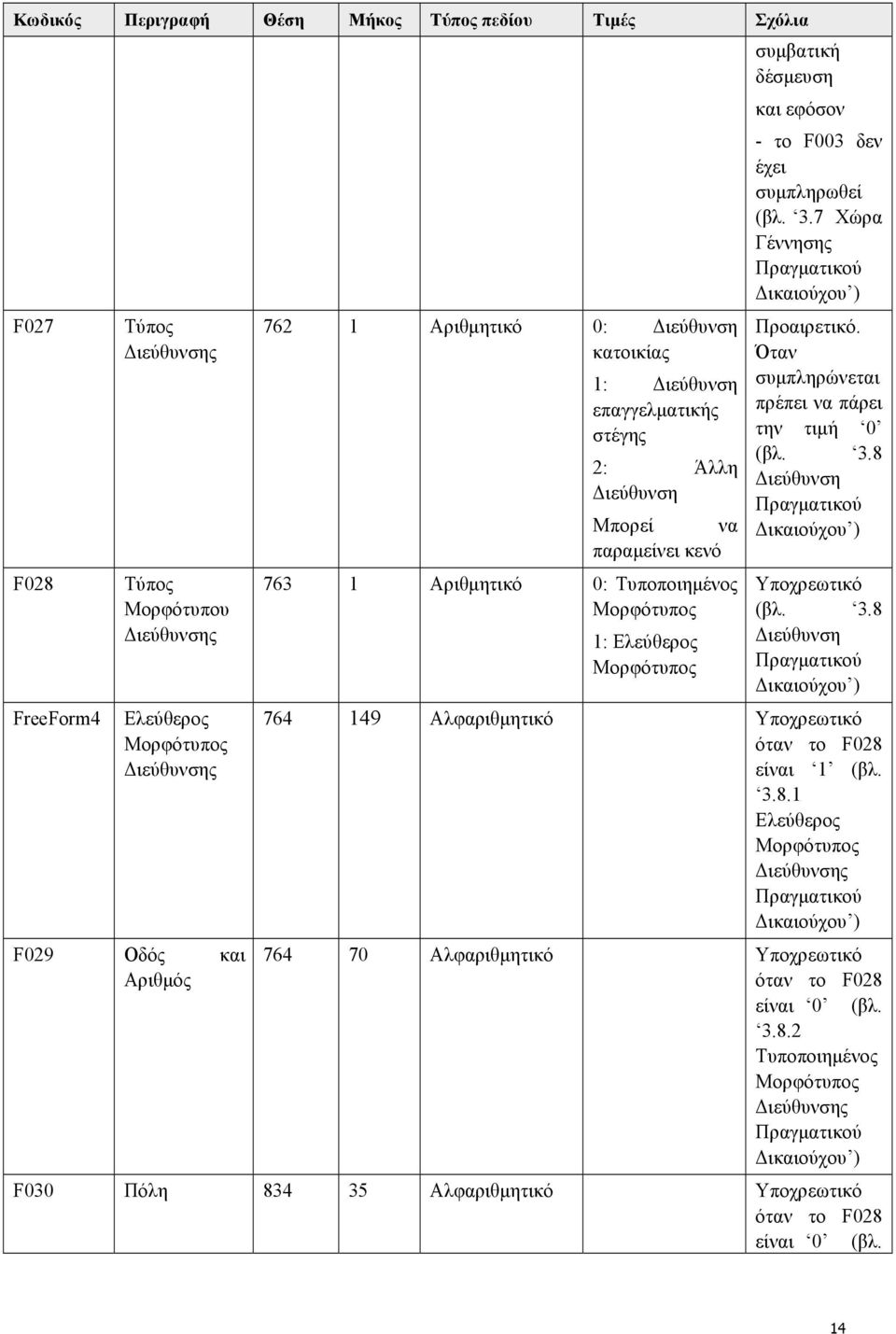 συμπληρωθεί (βλ. 3.7 Χώρα Γέννησης Προαιρετικό. Όταν συμπληρώνεται πρέπει να πάρει την τιμή 0 (βλ. 3.8 Διεύθυνση Υποχρεωτικό (βλ. 3.8 Διεύθυνση 764 149 Αλφαριθμητικό Υποχρεωτικό όταν το F028 είναι 1 (βλ.