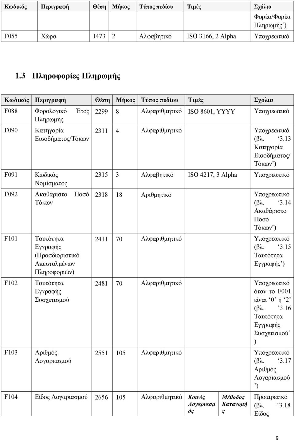 F102 F103 Ταυτότητα Εγγραφής (Προσδιοριστικό Απεσταλμένων Πληροφοριών) Ταυτότητα Εγγραφής Συσχετισμού Αριθμός Λογαριασμού 2299 8 Αλφαριθμητικό ISO 8601, YYΥΥ Υποχρεωτικό 2311 4 Αλφαριθμητικό