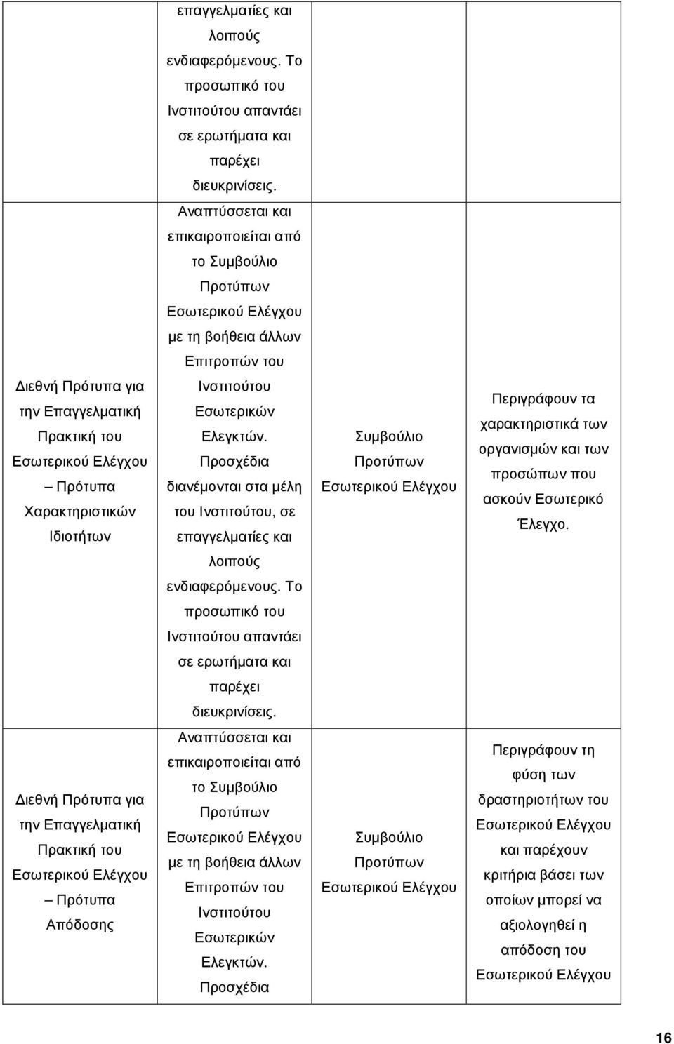 Χαρακτηριστικών Ιδιοτήτων Ινστιτούτου Εσωτερικών Ελεγκτών.