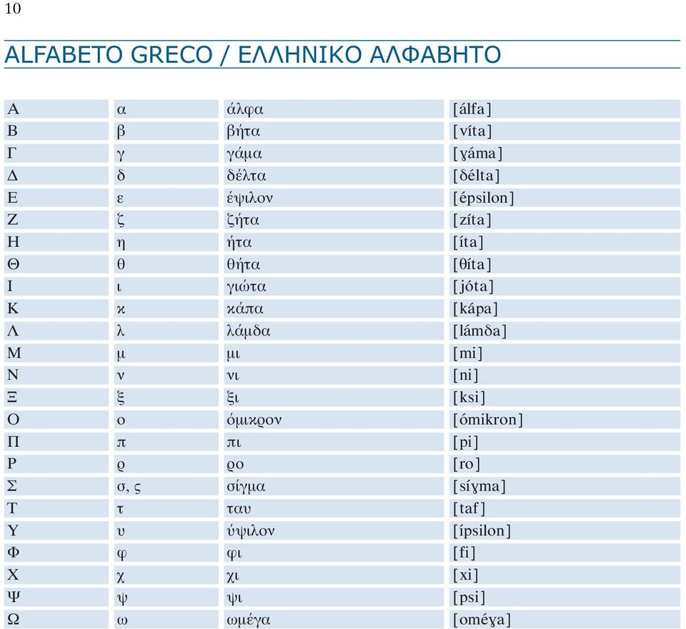 [lámδa] Μ μ μι [mi] Ν ν νι [ni] Ξ ξ ξι [ksi] Ο ο μικρον [ómikron] Π π πι [pi] Ρ ρ ρο [ro] Σ σ, ς