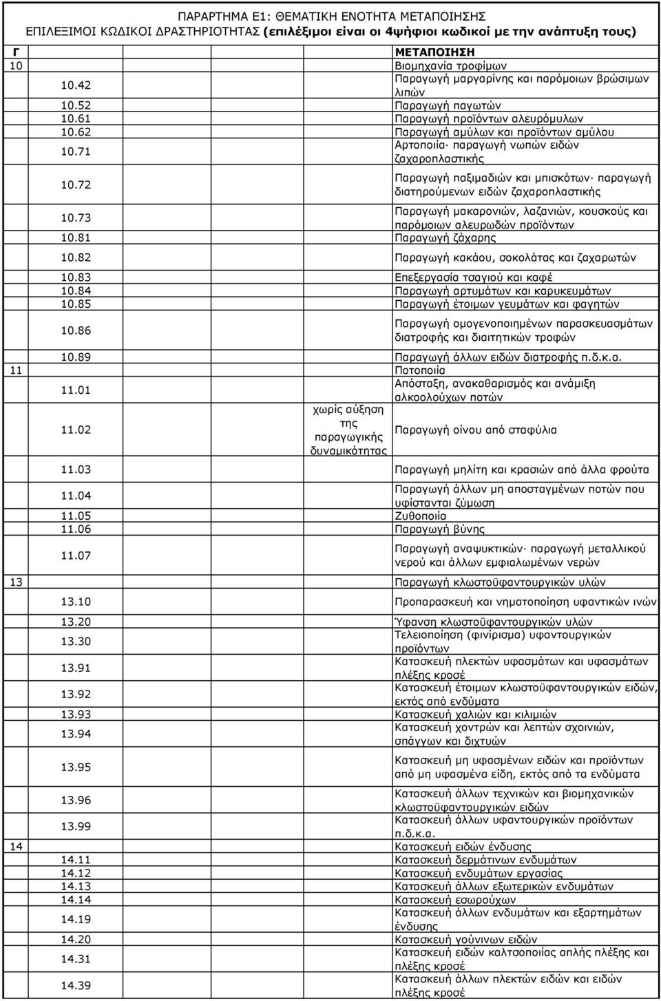 71 Αρτοποιία παραγωγή νωπών ειδών ζαχαροπλαστικής 10.72 Παραγωγή παξιμαδιών και μπισκότων παραγωγή διατηρούμενων ειδών ζαχαροπλαστικής 10.