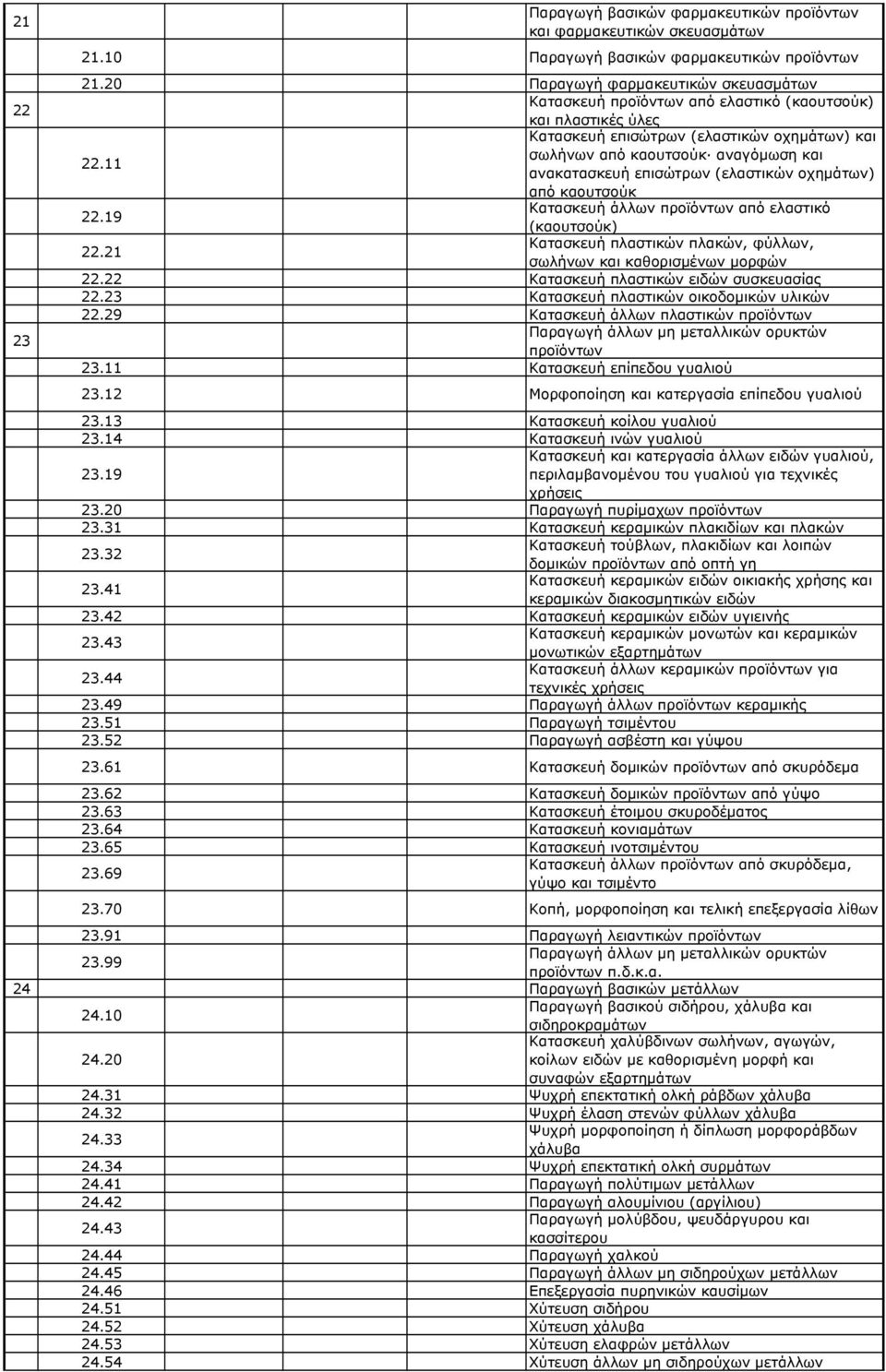 11 σωλήνων από καουτσούκ αναγόμωση και ανακατασκευή επισώτρων (ελαστικών οχημάτων) από καουτσούκ 22.19 Κατασκευή άλλων προϊόντων από ελαστικό (καουτσούκ) 22.