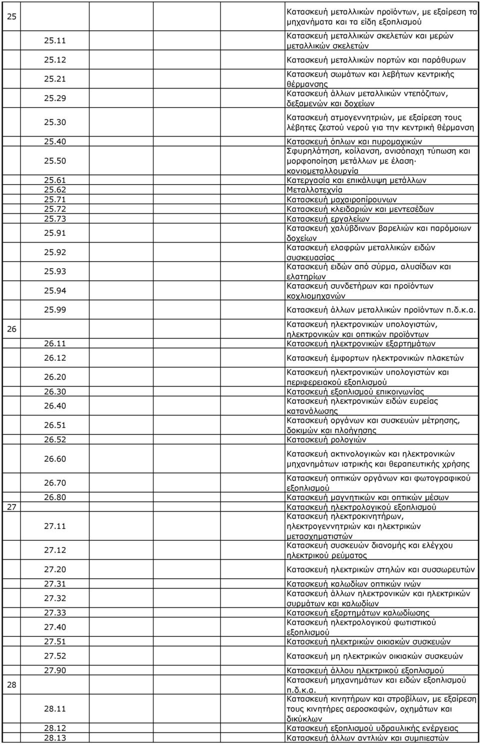 30 Κατασκευή ατμογεννητριών, με εξαίρεση τους λέβητες ζεστού νερού για την κεντρική θέρμανση 25.40 Κατασκευή όπλων και πυρομαχικών Σφυρηλάτηση, κοίλανση, ανισόπαχη τύπωση και 25.