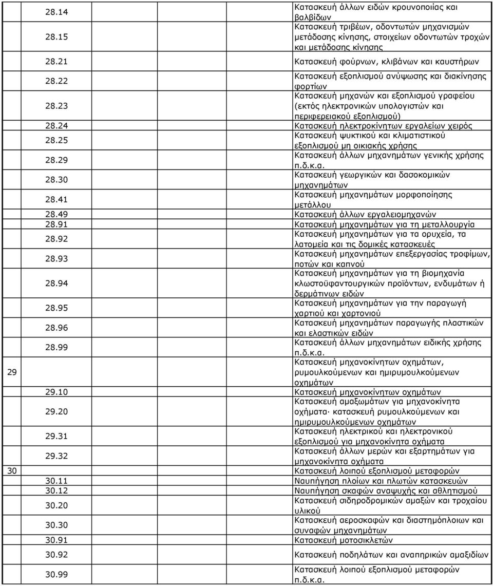 24 Κατασκευή ηλεκτροκίνητων εργαλείων χειρός 28.25 Κατασκευή ψυκτικού και κλιματιστικού μη οικιακής χρήσης 28.29 Κατασκευή άλλων μηχανημάτων γενικής χρήσης 28.