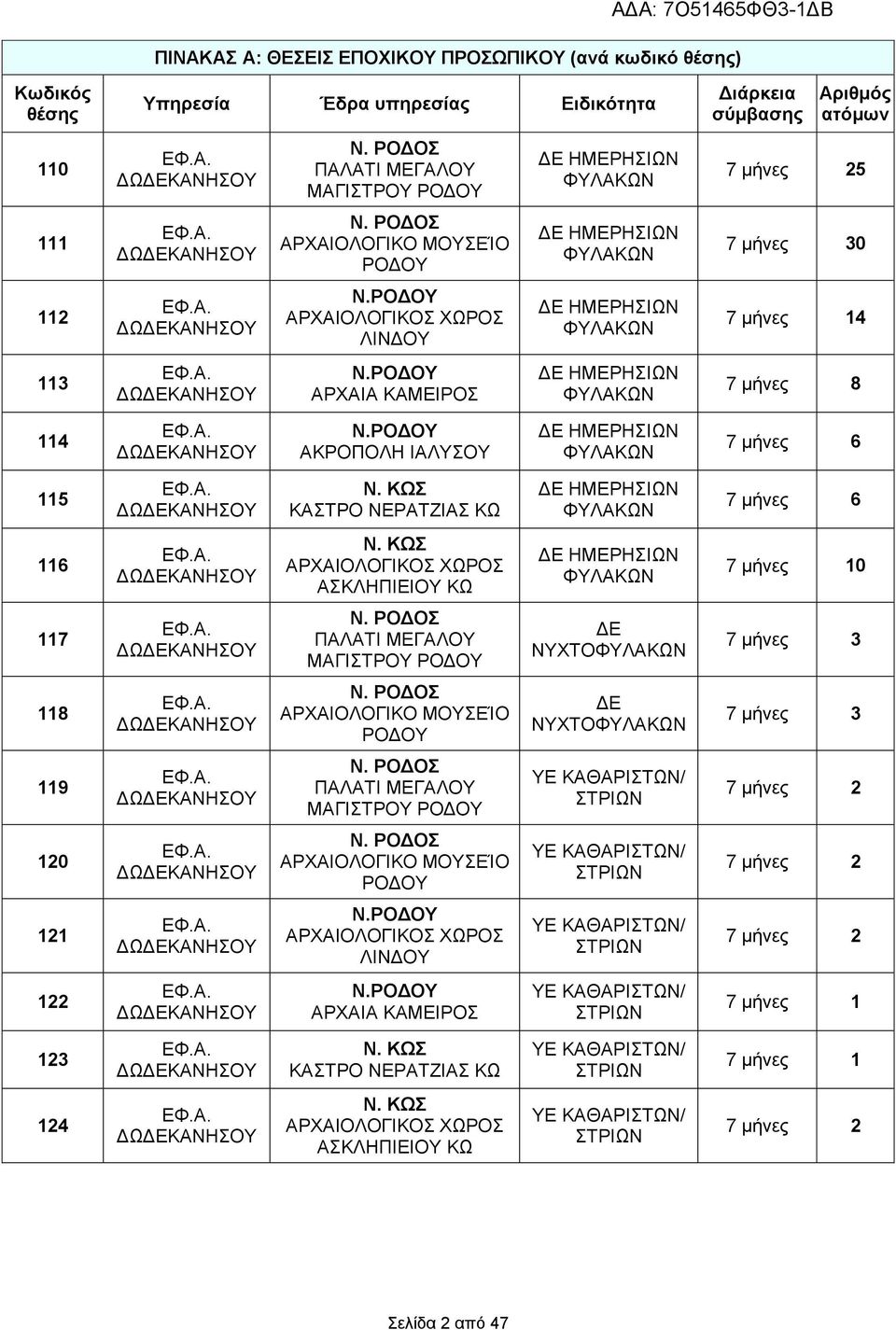 ΡΟΓΟΤ ΑΡΥΑΗΑ ΚΑΜΔΗΡΟ ΓΔ ΖΜΔΡΖΗΩΝ ΦΤΛΑΚΩΝ ΓΔ ΖΜΔΡΖΗΩΝ ΦΤΛΑΚΩΝ ΓΔ ΖΜΔΡΖΗΩΝ ΦΤΛΑΚΩΝ ΓΔ ΖΜΔΡΖΗΩΝ ΦΤΛΑΚΩΝ Γηάξθεηα ζχκβαζεο Αξηζκφο αηφκσλ 7 κήλεο 25 7 κήλεο 30 7 κήλεο 14 7 κήλεο 8 114 ΔΦ.Α. ΓΩΓΔΚΑΝΖΟΤ Ν.