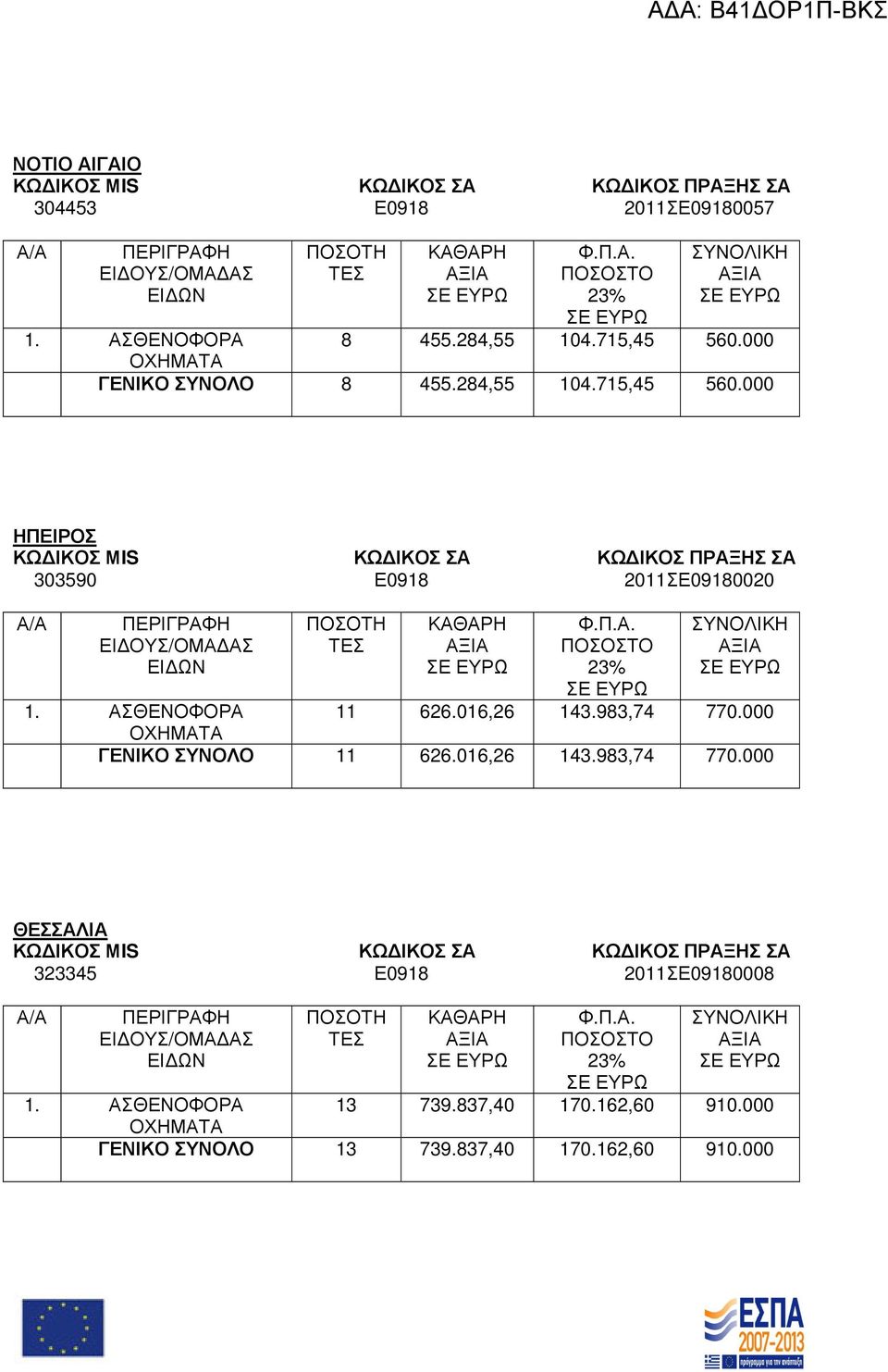 Π.Α. ΠΟΣΟΣΤΟ 23% ΣΕ ΕΥΡΩ ΣΥΝΟΛΙΚΗ ΑΞΙΑ ΣΕ ΕΥΡΩ 1. ΑΣΘΕΝΟΦΟΡΑ 11 626.016,26 143.983,74 770.