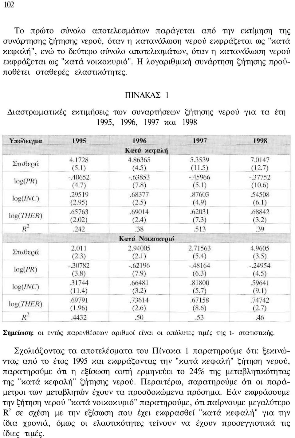 ΠΙΝΑΚΑΣ 1 Διαστρωματικές εκτιμήσεις των συναρτήσεων ζήτησης νερού για τα έτη 1995, 1996, 1997 και 1998 Σημείωση: οι εντός παρενθέσεων αριθμοί είναι οι απόλυτες τιμές της t- στατιστικής.