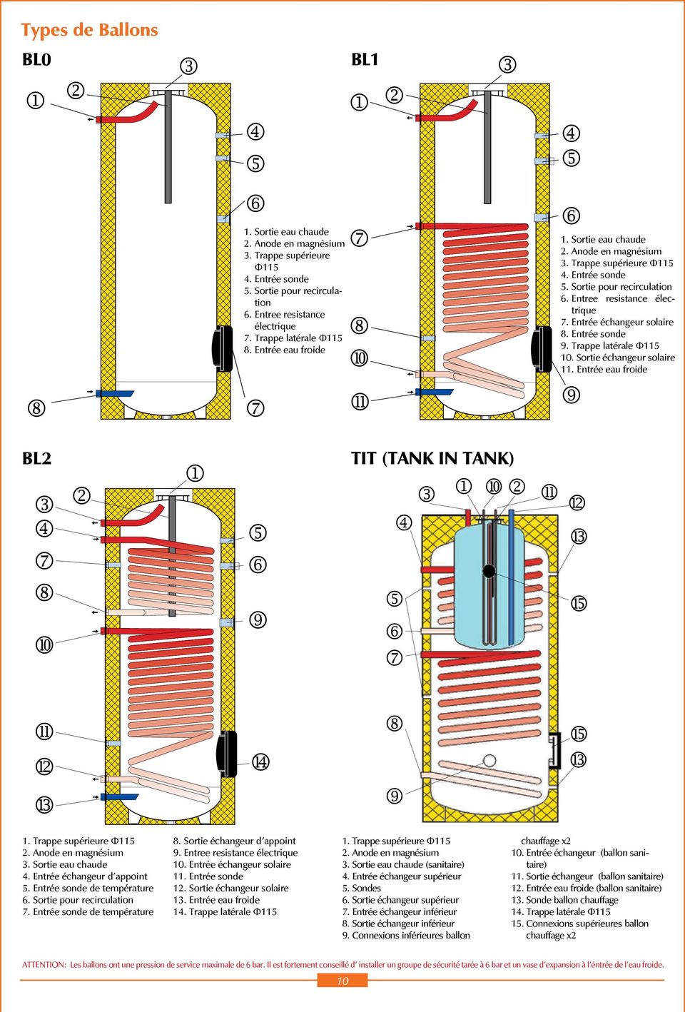 Entrée sonde 9. Trappe latérale Φ115 10. Sortie échangeur solaire 11. Entrée eau froide BL2 TIT (TANK IN TANK) 1. Trappe supérieure Φ115 2. Anode en magnésium 3. Sortie eau chaude 4.