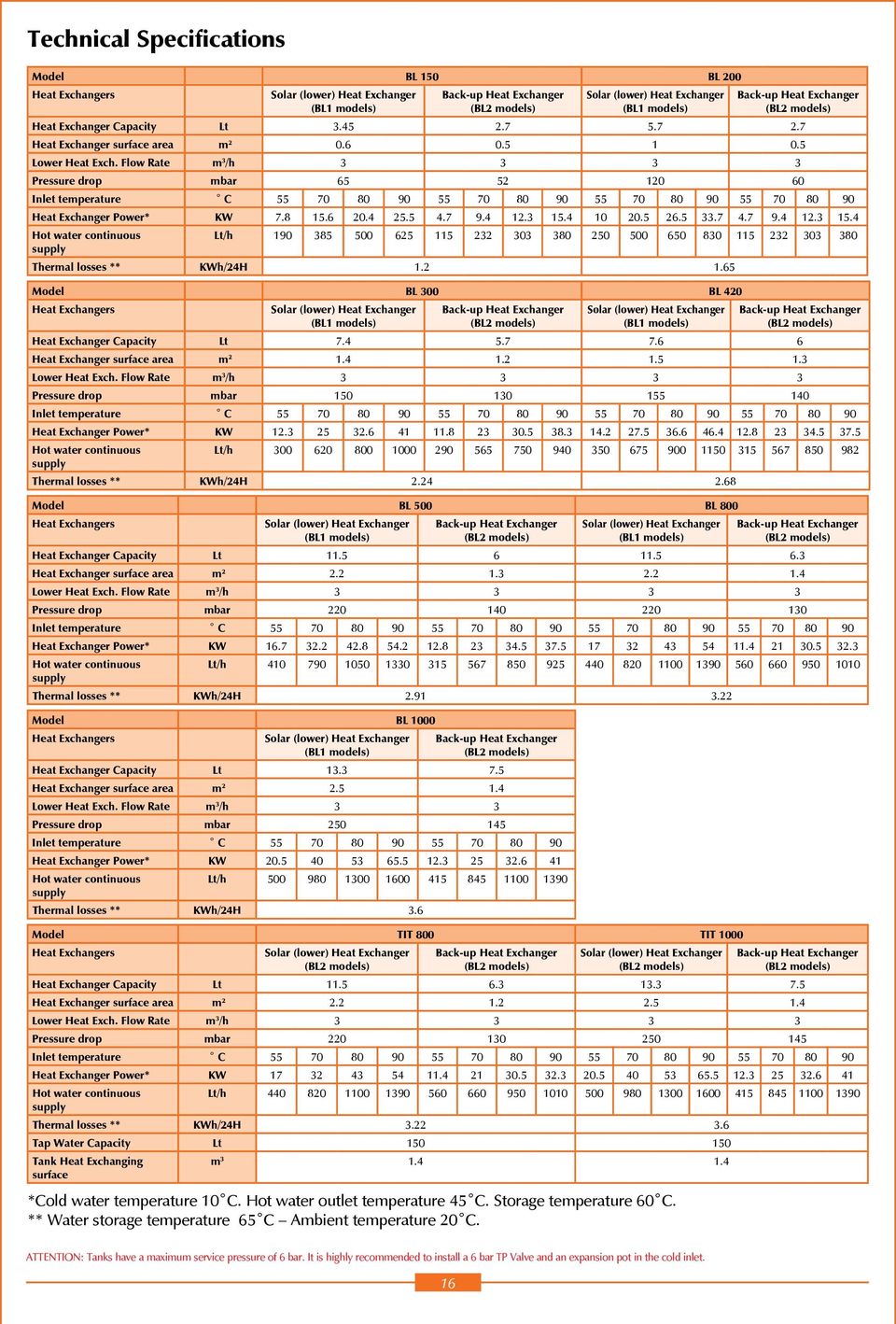 Flow Rate m 3 /h 3 3 3 3 Pressure drop mbar 65 52 120 60 Inlet temperature C 55 70 80 90 55 70 80 90 55 70 80 90 55 70 80 90 Heat Exchanger Power* KW 7.8 15.6 20.4 25.5 4.7 9.4 12.3 15.4 10 20.5 26.