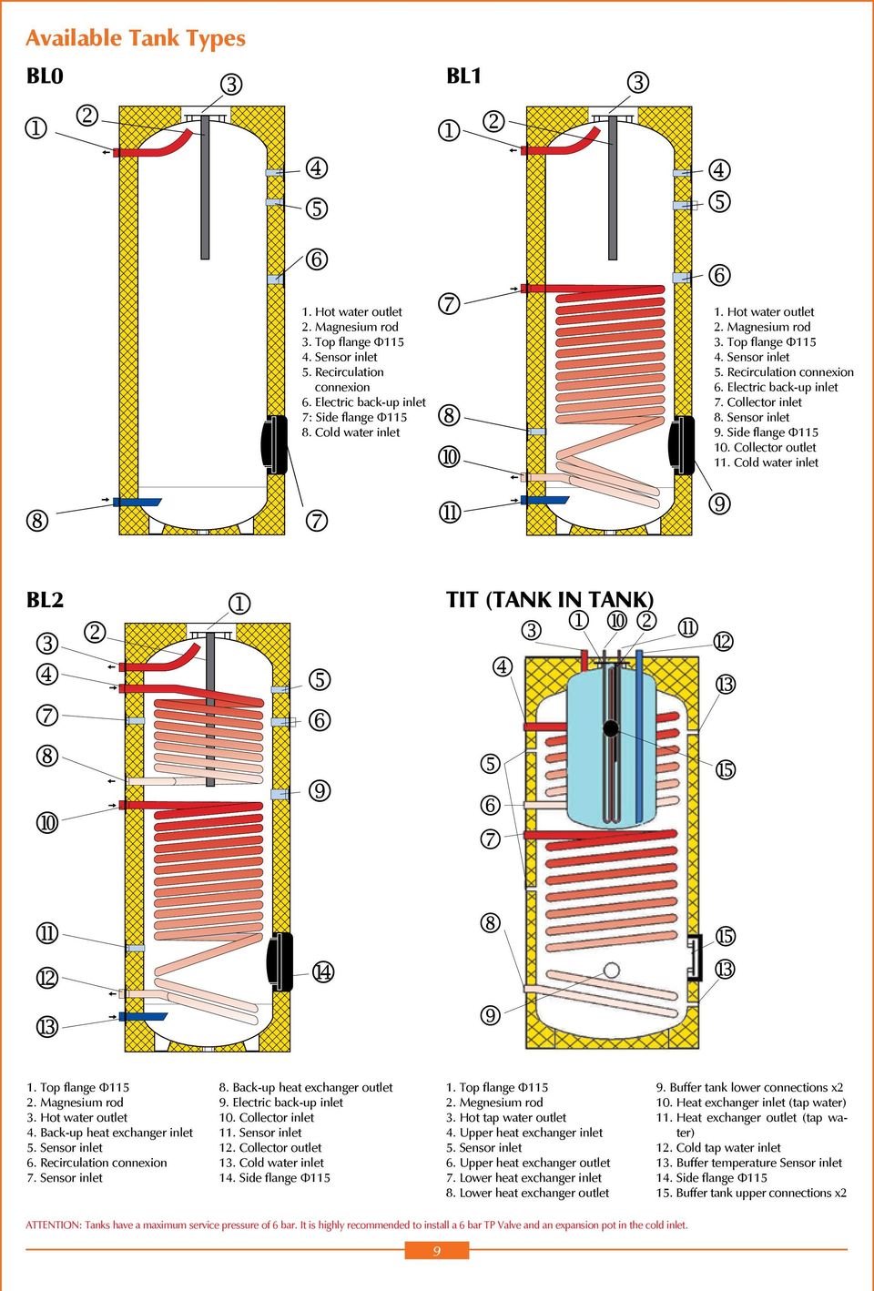 Collector outlet 11. Cold water inlet BL2 TIT (TANK IN TANK) 1. Top flange Φ115 2. Magnesium rod 3. Hot water outlet 4. Back-up heat exchanger inlet 5. Sensor inlet 6. Recirculation connexion 7.