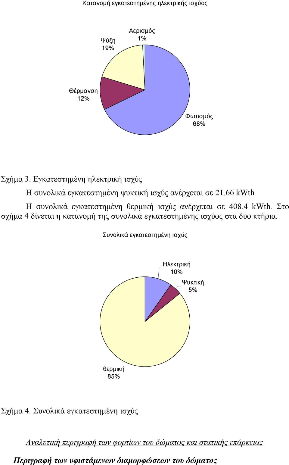 66 kwth Η συνολικά εγκατεστημένη θερμική ισχύς ανέρχεται σε 408.4 kwth.