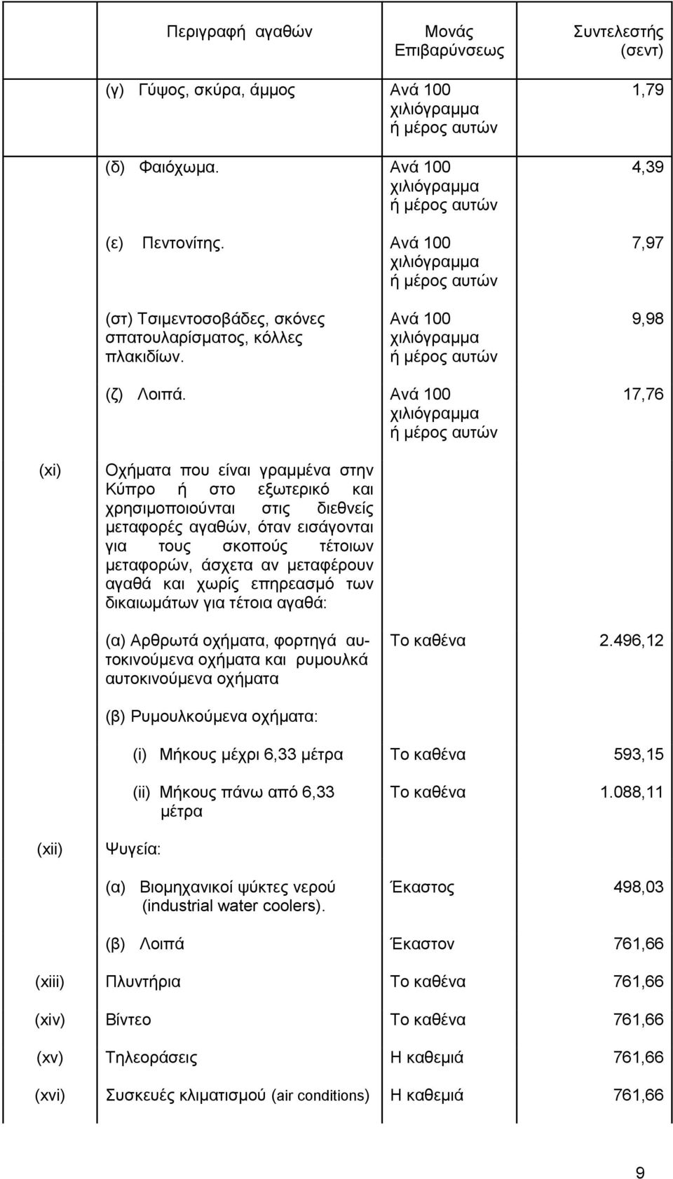 Ανά 100 17,76 (xi) Οχήματα που είναι γραμμένα στην Κύπρο ή στο εξωτερικό και χρησιμοποιούνται στις διεθνείς μεταφορές αγαθών, όταν εισάγονται για τους σκοπούς τέτοιων μεταφορών, άσχετα αν μεταφέρουν