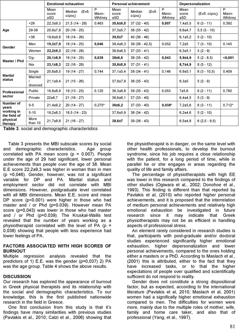 εύρος) <29 22,3±9,3 21,5 (14-28) 0,463 35,6±6,5 37 (32-40) 0,007 7,4±5,5 6 (3-11) 0,392 29-38 20,9±7,8 20 (16-25) 37,3±5,7 38 (35-42) 6,6±4,7 5,5 (3-10) >38 19,6±9,8 18 (14-26) 39,5±7 40 (36-46)